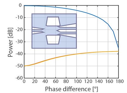 Effect of phase difference on transmission/reflection